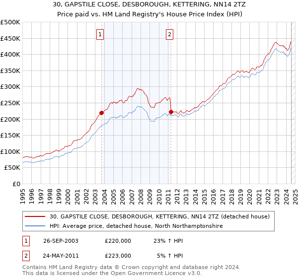 30, GAPSTILE CLOSE, DESBOROUGH, KETTERING, NN14 2TZ: Price paid vs HM Land Registry's House Price Index