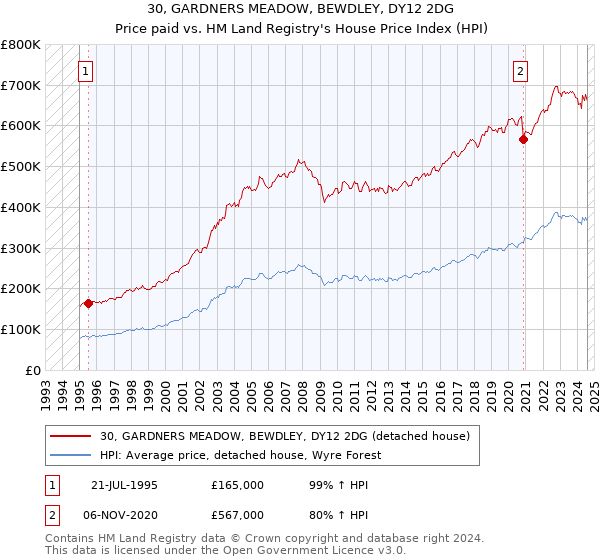 30, GARDNERS MEADOW, BEWDLEY, DY12 2DG: Price paid vs HM Land Registry's House Price Index