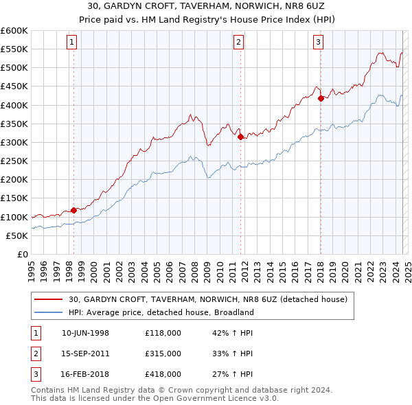 30, GARDYN CROFT, TAVERHAM, NORWICH, NR8 6UZ: Price paid vs HM Land Registry's House Price Index