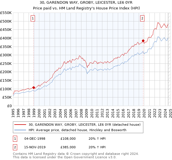 30, GARENDON WAY, GROBY, LEICESTER, LE6 0YR: Price paid vs HM Land Registry's House Price Index