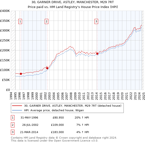 30, GARNER DRIVE, ASTLEY, MANCHESTER, M29 7RT: Price paid vs HM Land Registry's House Price Index