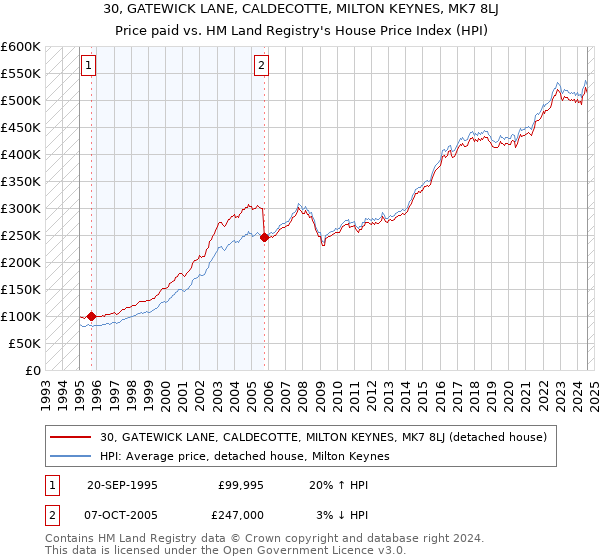 30, GATEWICK LANE, CALDECOTTE, MILTON KEYNES, MK7 8LJ: Price paid vs HM Land Registry's House Price Index