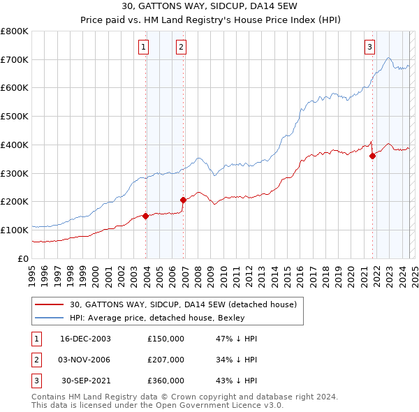 30, GATTONS WAY, SIDCUP, DA14 5EW: Price paid vs HM Land Registry's House Price Index