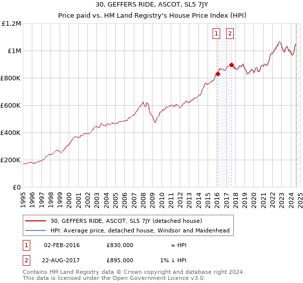 30, GEFFERS RIDE, ASCOT, SL5 7JY: Price paid vs HM Land Registry's House Price Index