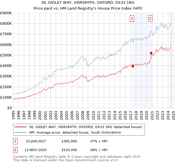 30, GIDLEY WAY, HORSPATH, OXFORD, OX33 1RG: Price paid vs HM Land Registry's House Price Index