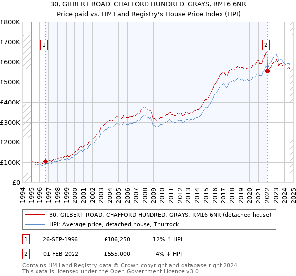 30, GILBERT ROAD, CHAFFORD HUNDRED, GRAYS, RM16 6NR: Price paid vs HM Land Registry's House Price Index