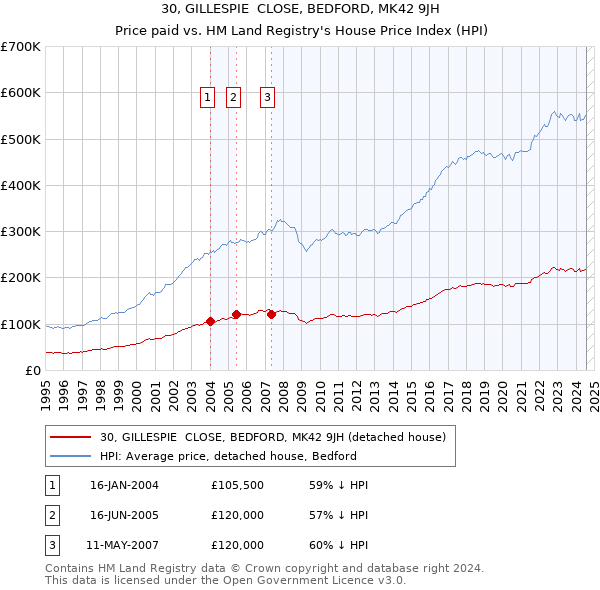 30, GILLESPIE  CLOSE, BEDFORD, MK42 9JH: Price paid vs HM Land Registry's House Price Index