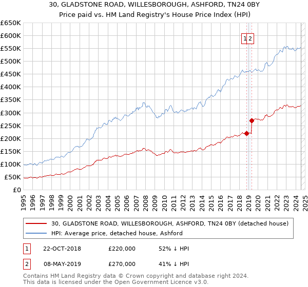 30, GLADSTONE ROAD, WILLESBOROUGH, ASHFORD, TN24 0BY: Price paid vs HM Land Registry's House Price Index