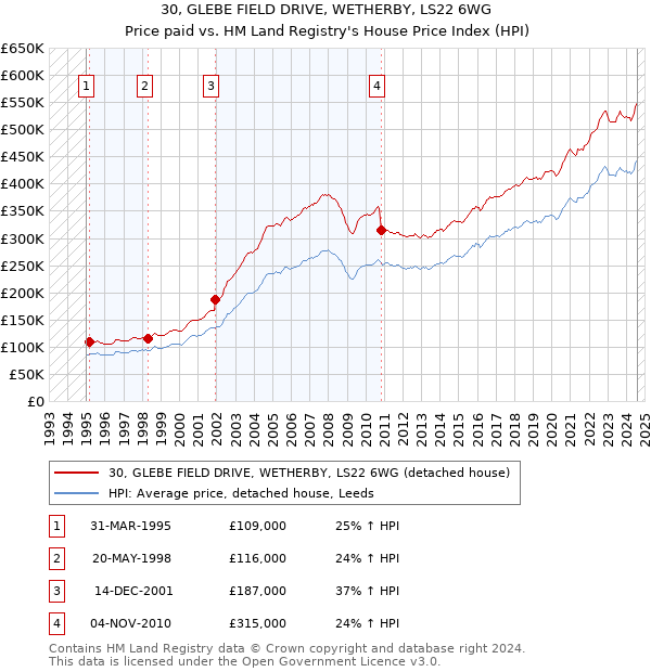 30, GLEBE FIELD DRIVE, WETHERBY, LS22 6WG: Price paid vs HM Land Registry's House Price Index