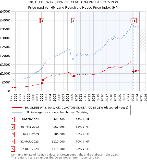 30, GLEBE WAY, JAYWICK, CLACTON-ON-SEA, CO15 2EW: Price paid vs HM Land Registry's House Price Index