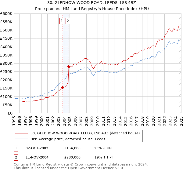 30, GLEDHOW WOOD ROAD, LEEDS, LS8 4BZ: Price paid vs HM Land Registry's House Price Index