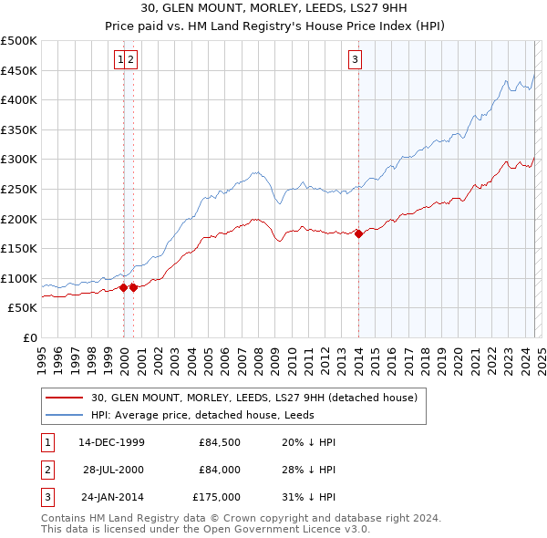 30, GLEN MOUNT, MORLEY, LEEDS, LS27 9HH: Price paid vs HM Land Registry's House Price Index