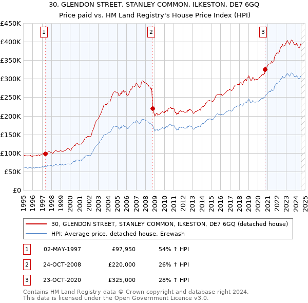 30, GLENDON STREET, STANLEY COMMON, ILKESTON, DE7 6GQ: Price paid vs HM Land Registry's House Price Index