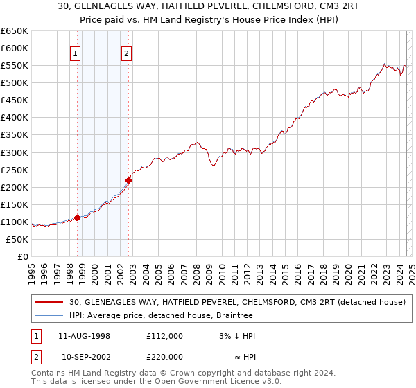 30, GLENEAGLES WAY, HATFIELD PEVEREL, CHELMSFORD, CM3 2RT: Price paid vs HM Land Registry's House Price Index