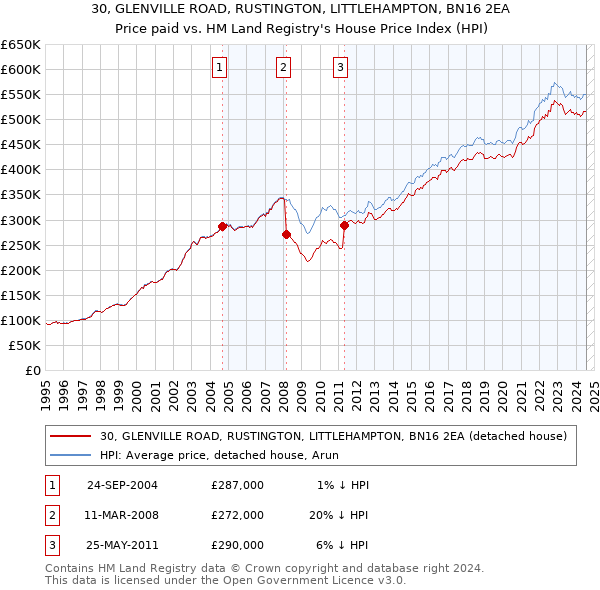 30, GLENVILLE ROAD, RUSTINGTON, LITTLEHAMPTON, BN16 2EA: Price paid vs HM Land Registry's House Price Index