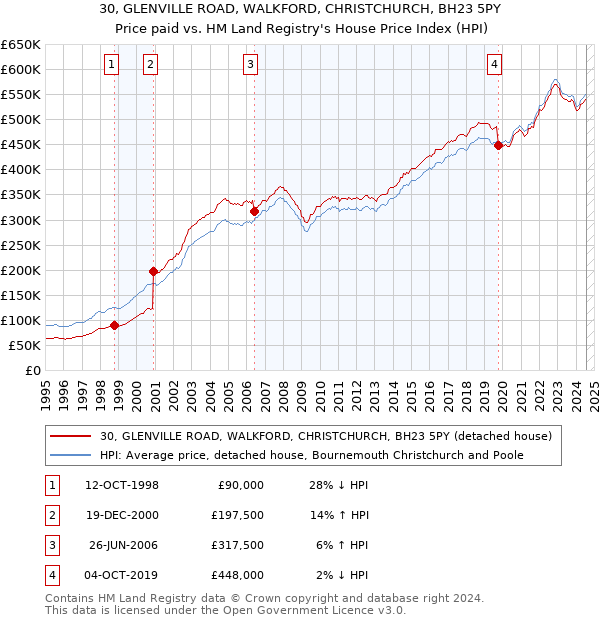 30, GLENVILLE ROAD, WALKFORD, CHRISTCHURCH, BH23 5PY: Price paid vs HM Land Registry's House Price Index