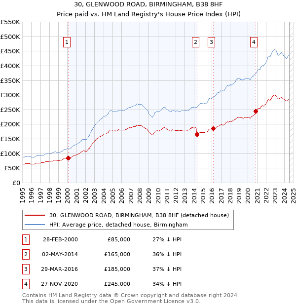 30, GLENWOOD ROAD, BIRMINGHAM, B38 8HF: Price paid vs HM Land Registry's House Price Index