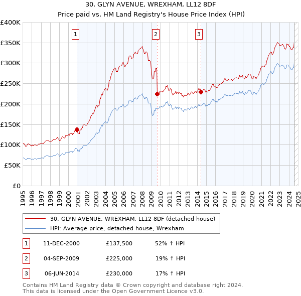 30, GLYN AVENUE, WREXHAM, LL12 8DF: Price paid vs HM Land Registry's House Price Index