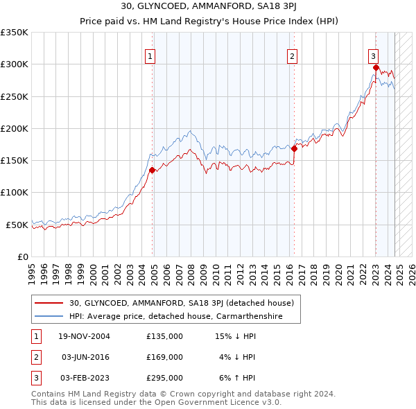 30, GLYNCOED, AMMANFORD, SA18 3PJ: Price paid vs HM Land Registry's House Price Index