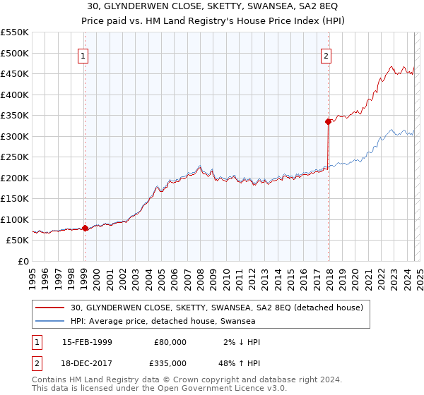 30, GLYNDERWEN CLOSE, SKETTY, SWANSEA, SA2 8EQ: Price paid vs HM Land Registry's House Price Index