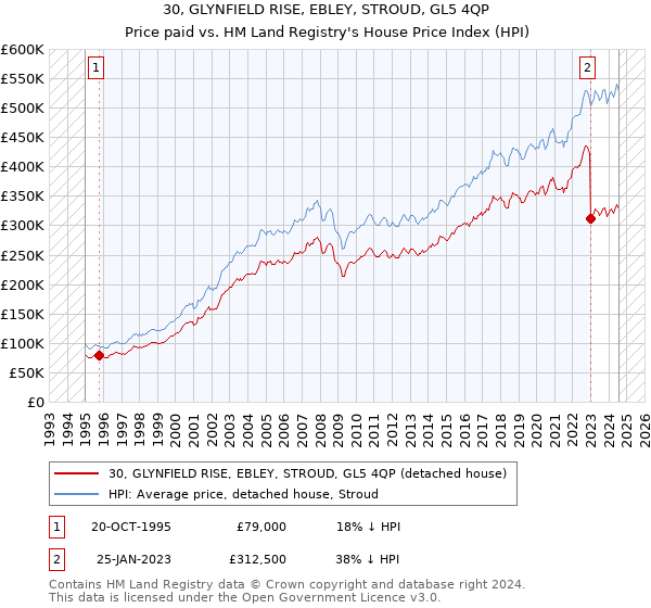 30, GLYNFIELD RISE, EBLEY, STROUD, GL5 4QP: Price paid vs HM Land Registry's House Price Index