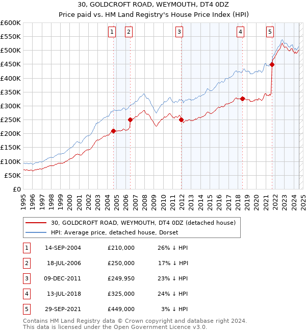 30, GOLDCROFT ROAD, WEYMOUTH, DT4 0DZ: Price paid vs HM Land Registry's House Price Index