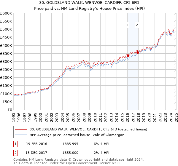 30, GOLDSLAND WALK, WENVOE, CARDIFF, CF5 6FD: Price paid vs HM Land Registry's House Price Index