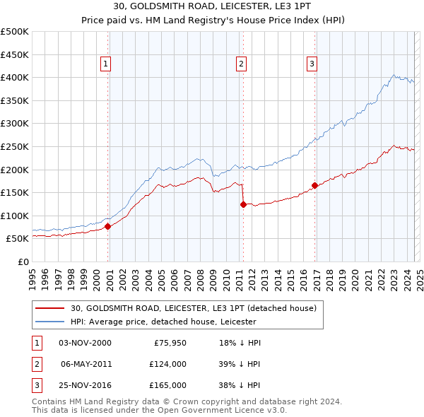 30, GOLDSMITH ROAD, LEICESTER, LE3 1PT: Price paid vs HM Land Registry's House Price Index