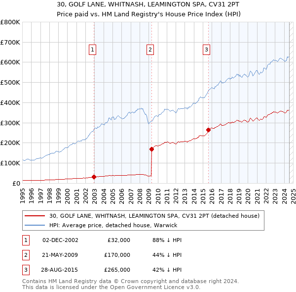 30, GOLF LANE, WHITNASH, LEAMINGTON SPA, CV31 2PT: Price paid vs HM Land Registry's House Price Index