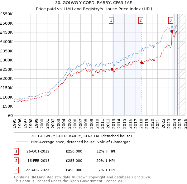 30, GOLWG Y COED, BARRY, CF63 1AF: Price paid vs HM Land Registry's House Price Index