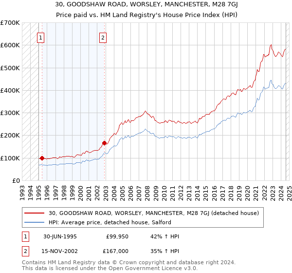 30, GOODSHAW ROAD, WORSLEY, MANCHESTER, M28 7GJ: Price paid vs HM Land Registry's House Price Index