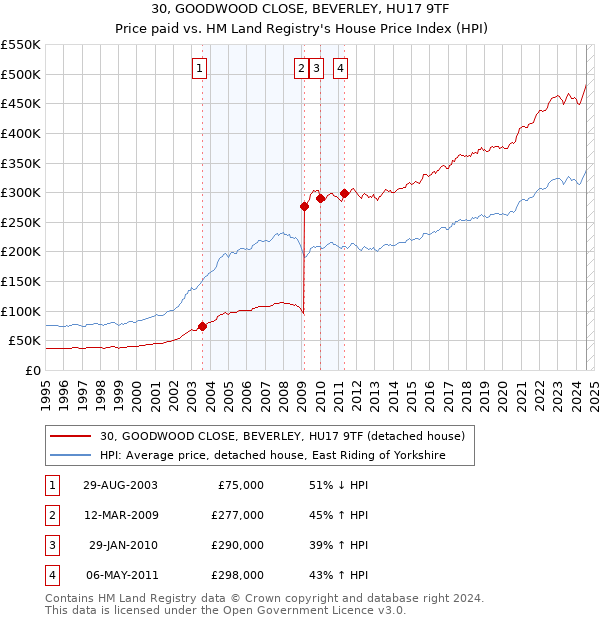 30, GOODWOOD CLOSE, BEVERLEY, HU17 9TF: Price paid vs HM Land Registry's House Price Index