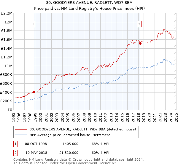 30, GOODYERS AVENUE, RADLETT, WD7 8BA: Price paid vs HM Land Registry's House Price Index