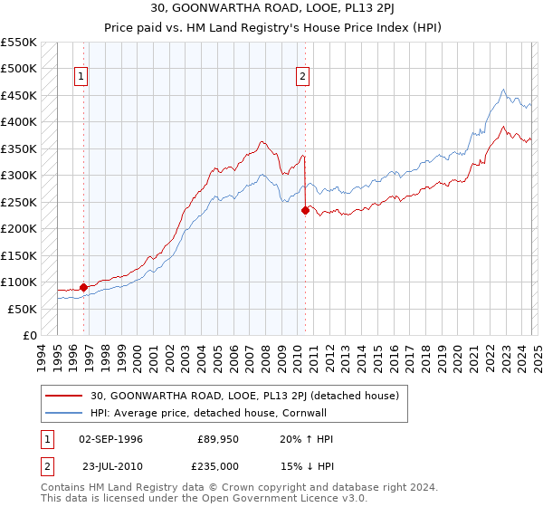 30, GOONWARTHA ROAD, LOOE, PL13 2PJ: Price paid vs HM Land Registry's House Price Index