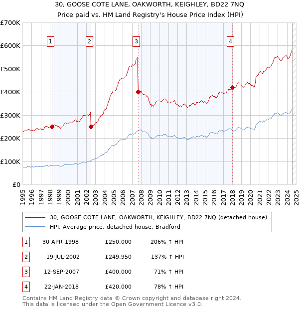 30, GOOSE COTE LANE, OAKWORTH, KEIGHLEY, BD22 7NQ: Price paid vs HM Land Registry's House Price Index