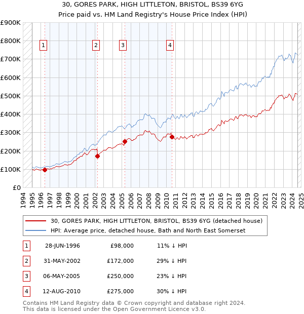 30, GORES PARK, HIGH LITTLETON, BRISTOL, BS39 6YG: Price paid vs HM Land Registry's House Price Index