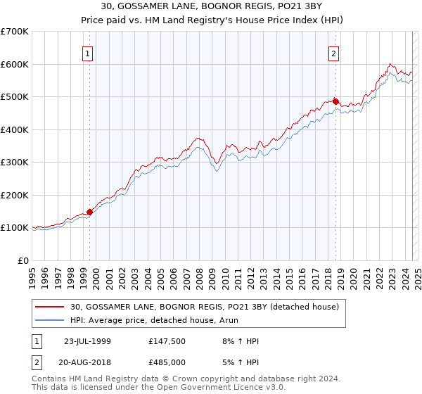 30, GOSSAMER LANE, BOGNOR REGIS, PO21 3BY: Price paid vs HM Land Registry's House Price Index