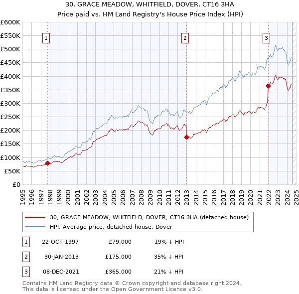 30, GRACE MEADOW, WHITFIELD, DOVER, CT16 3HA: Price paid vs HM Land Registry's House Price Index