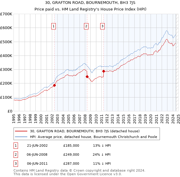 30, GRAFTON ROAD, BOURNEMOUTH, BH3 7JS: Price paid vs HM Land Registry's House Price Index