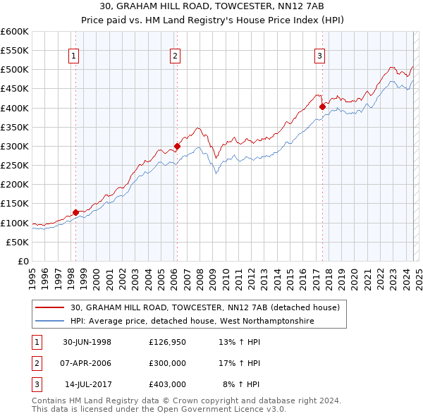 30, GRAHAM HILL ROAD, TOWCESTER, NN12 7AB: Price paid vs HM Land Registry's House Price Index