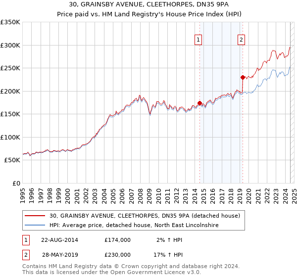 30, GRAINSBY AVENUE, CLEETHORPES, DN35 9PA: Price paid vs HM Land Registry's House Price Index