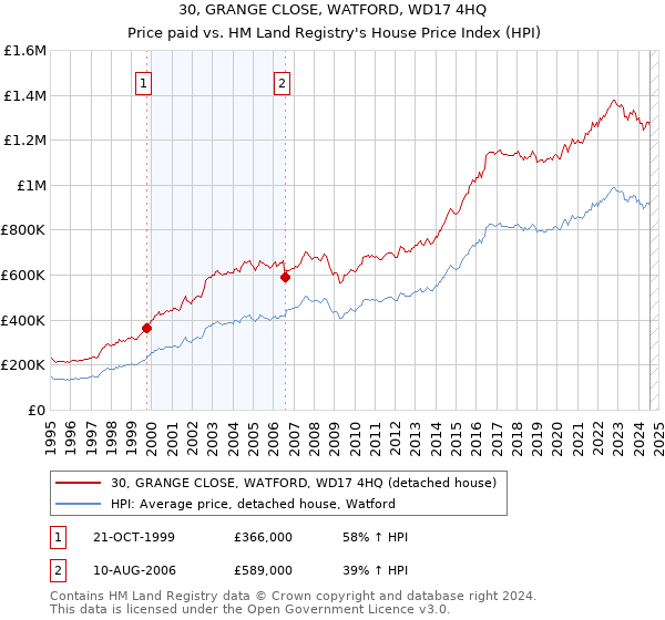 30, GRANGE CLOSE, WATFORD, WD17 4HQ: Price paid vs HM Land Registry's House Price Index