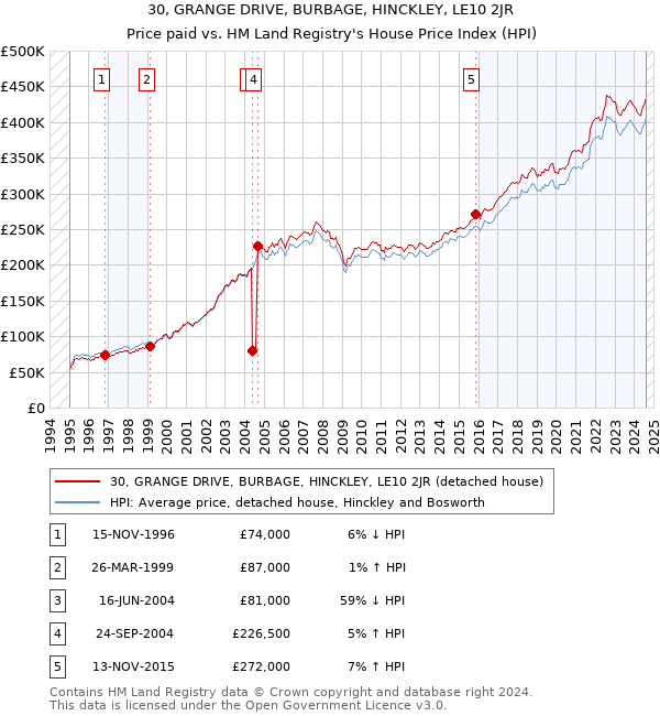 30, GRANGE DRIVE, BURBAGE, HINCKLEY, LE10 2JR: Price paid vs HM Land Registry's House Price Index