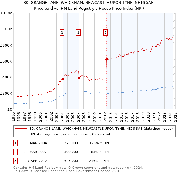 30, GRANGE LANE, WHICKHAM, NEWCASTLE UPON TYNE, NE16 5AE: Price paid vs HM Land Registry's House Price Index