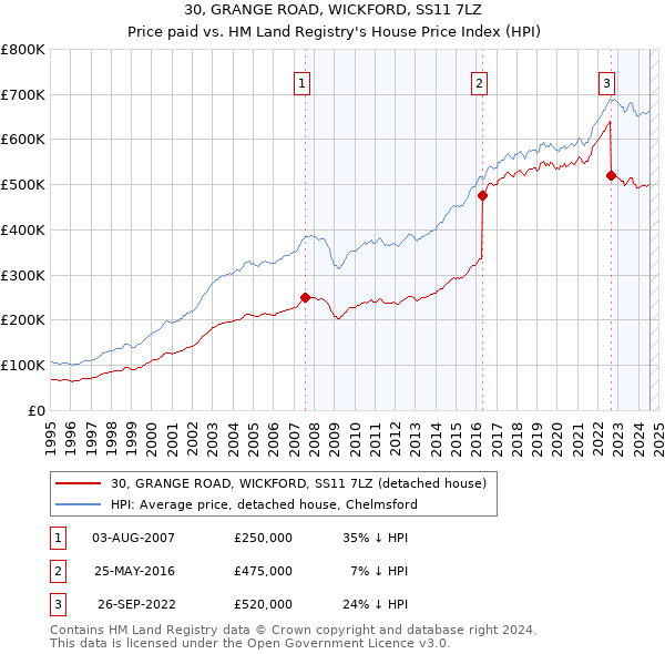 30, GRANGE ROAD, WICKFORD, SS11 7LZ: Price paid vs HM Land Registry's House Price Index