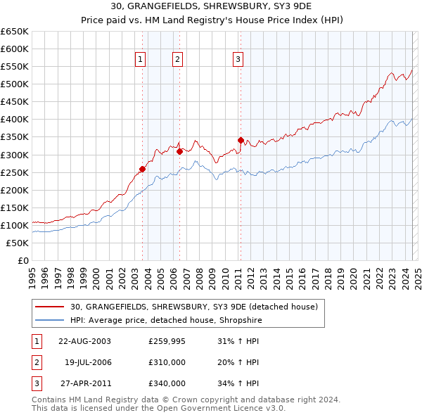 30, GRANGEFIELDS, SHREWSBURY, SY3 9DE: Price paid vs HM Land Registry's House Price Index