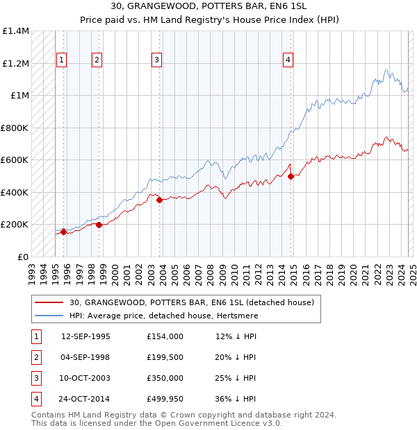 30, GRANGEWOOD, POTTERS BAR, EN6 1SL: Price paid vs HM Land Registry's House Price Index