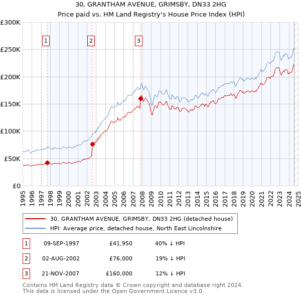 30, GRANTHAM AVENUE, GRIMSBY, DN33 2HG: Price paid vs HM Land Registry's House Price Index