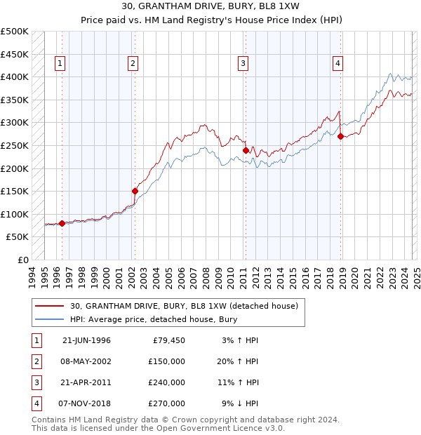 30, GRANTHAM DRIVE, BURY, BL8 1XW: Price paid vs HM Land Registry's House Price Index