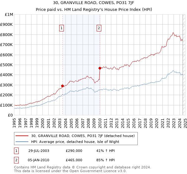 30, GRANVILLE ROAD, COWES, PO31 7JF: Price paid vs HM Land Registry's House Price Index